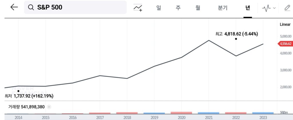 S&P500주식 차트