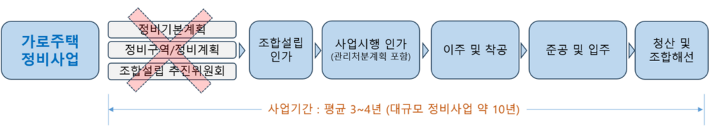 가로주택정비사업 절차