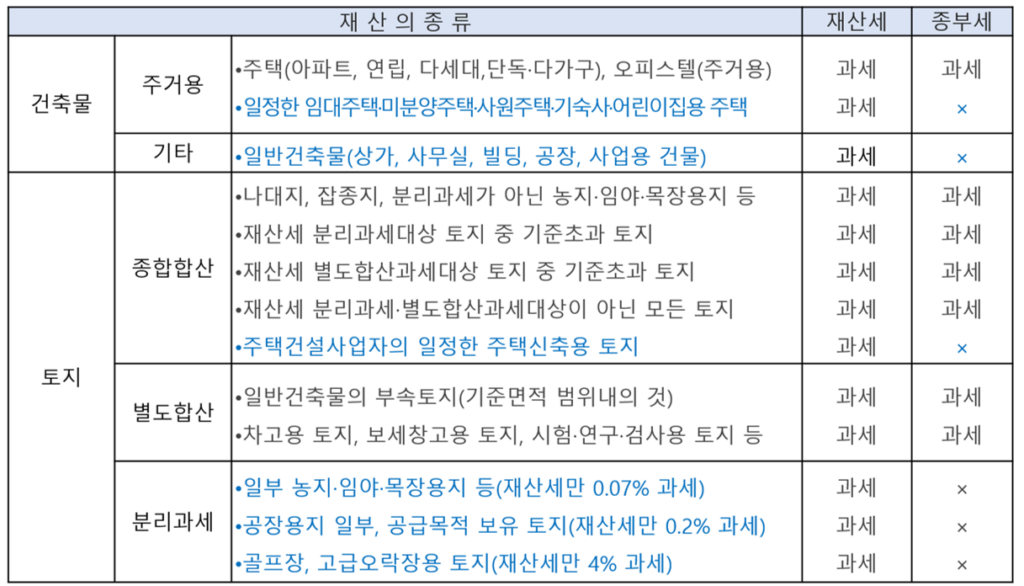 부동산 과세대상 표