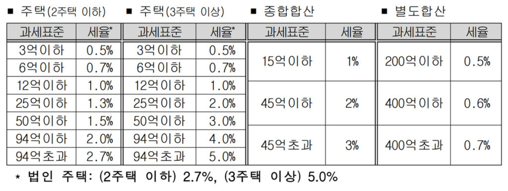 종합부동산세 세율