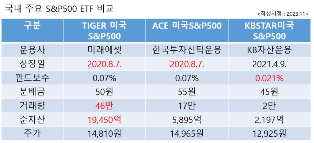 국내 주요 S&P500 ETF