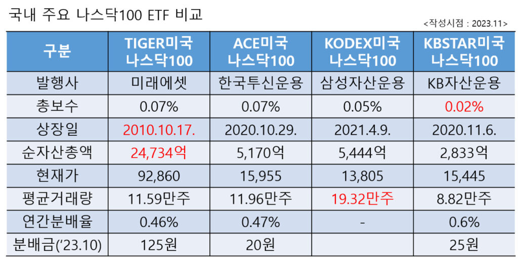 국내 주요 나스닥100 ETF 비교표