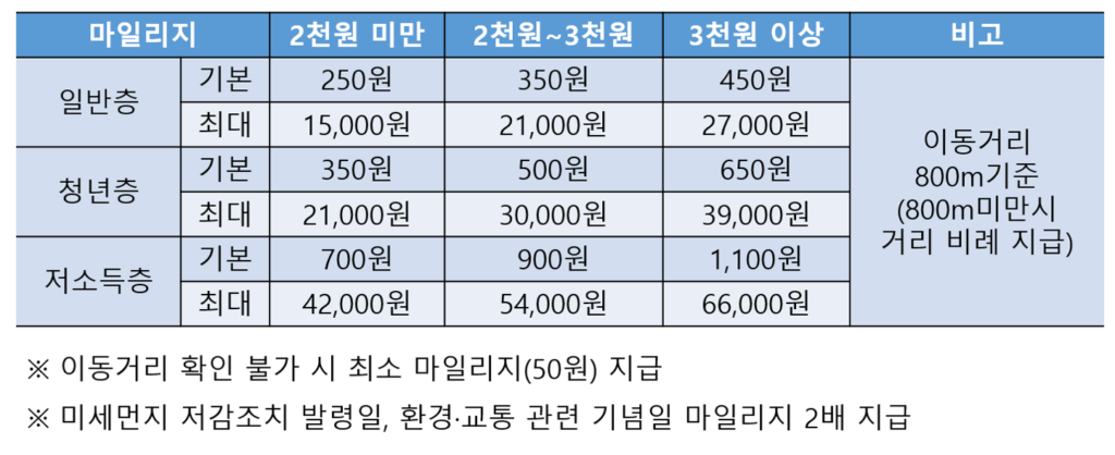 알뜰교통카드 마일리지