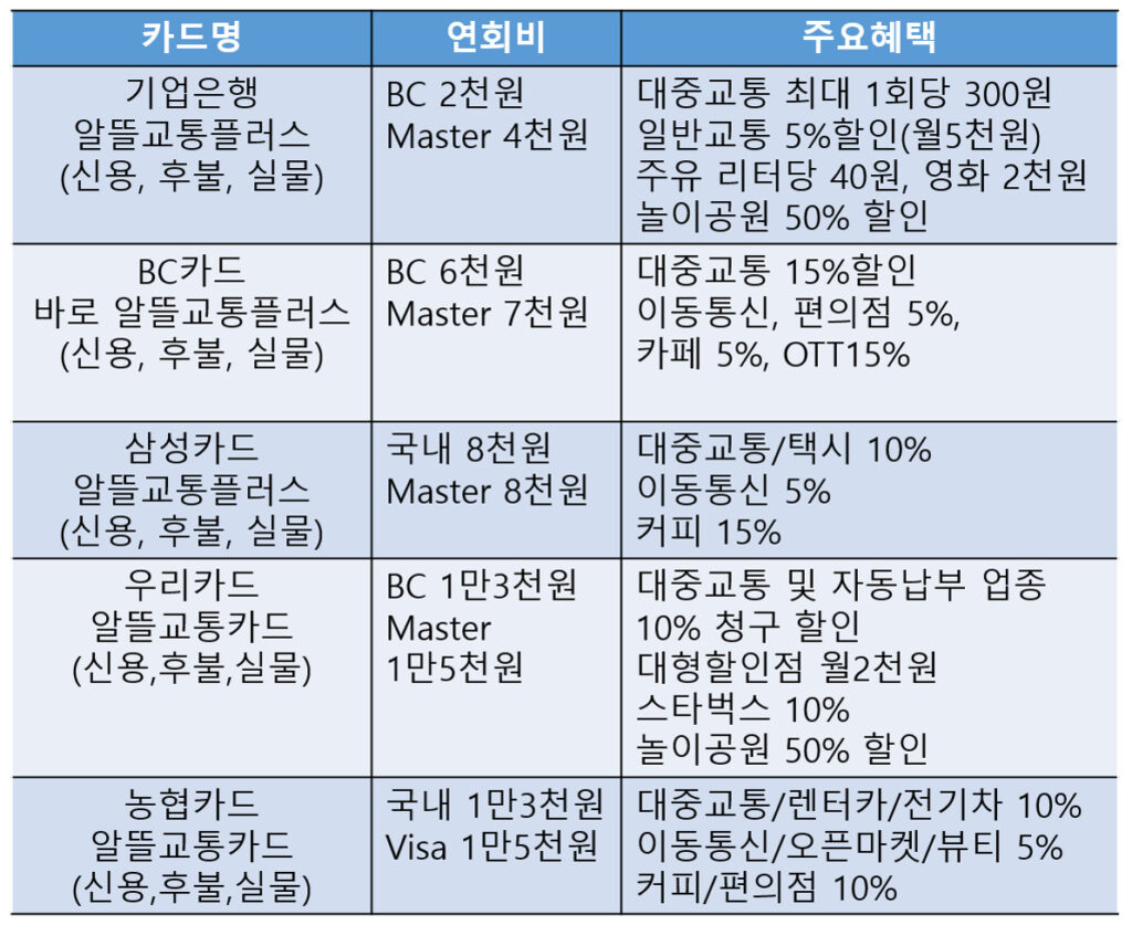 알뜰교통카드 비교표1