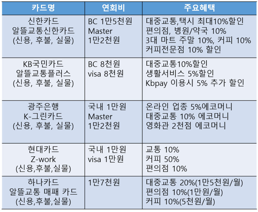 알뜰교통카드 비교표2