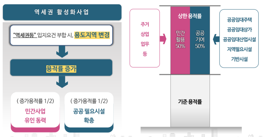 역세권활성화사업 개념