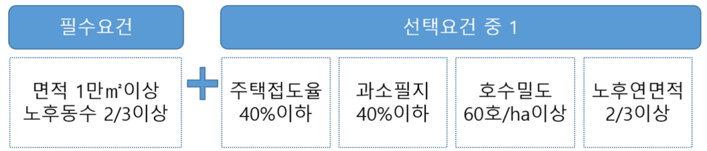 재개발 법적요건