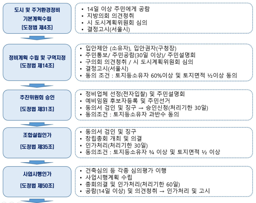 재개발 절차 표1