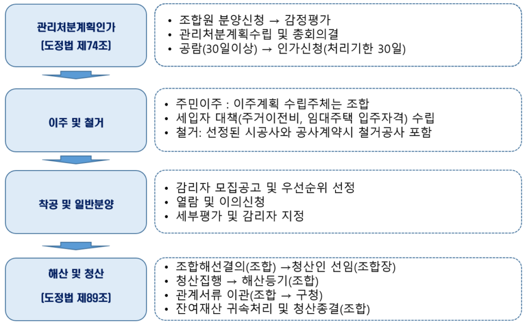 재개발 절차 표2