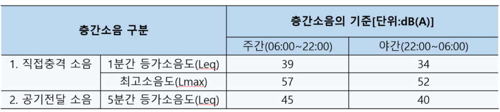 층간소음 기준