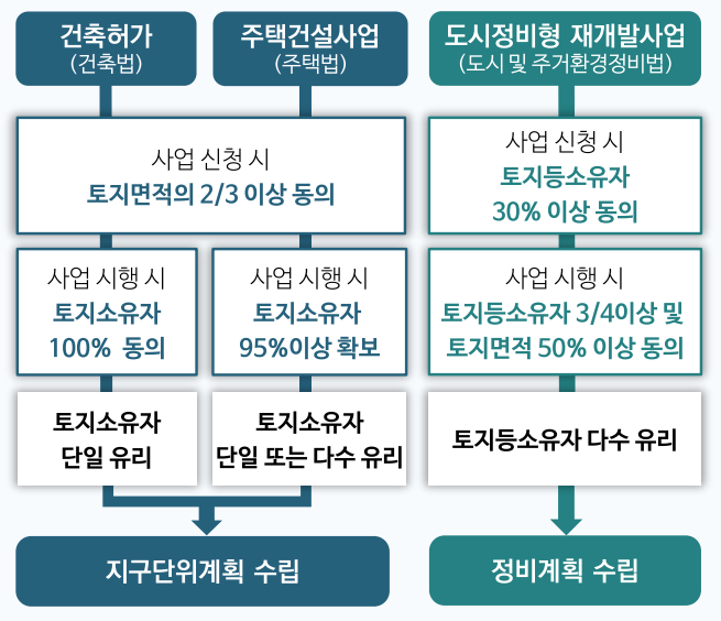 역세권활성화사업 동의율