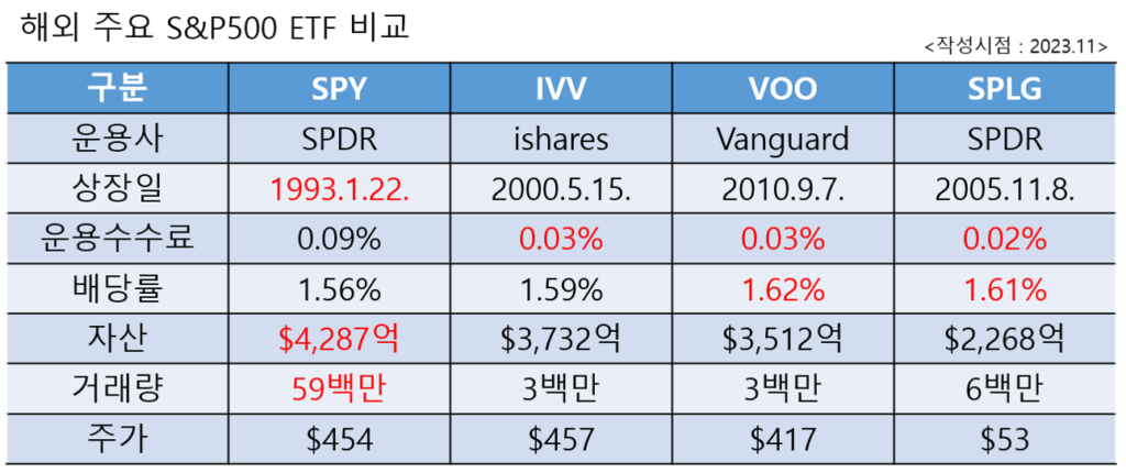 해외 주요 S&P500 ETF