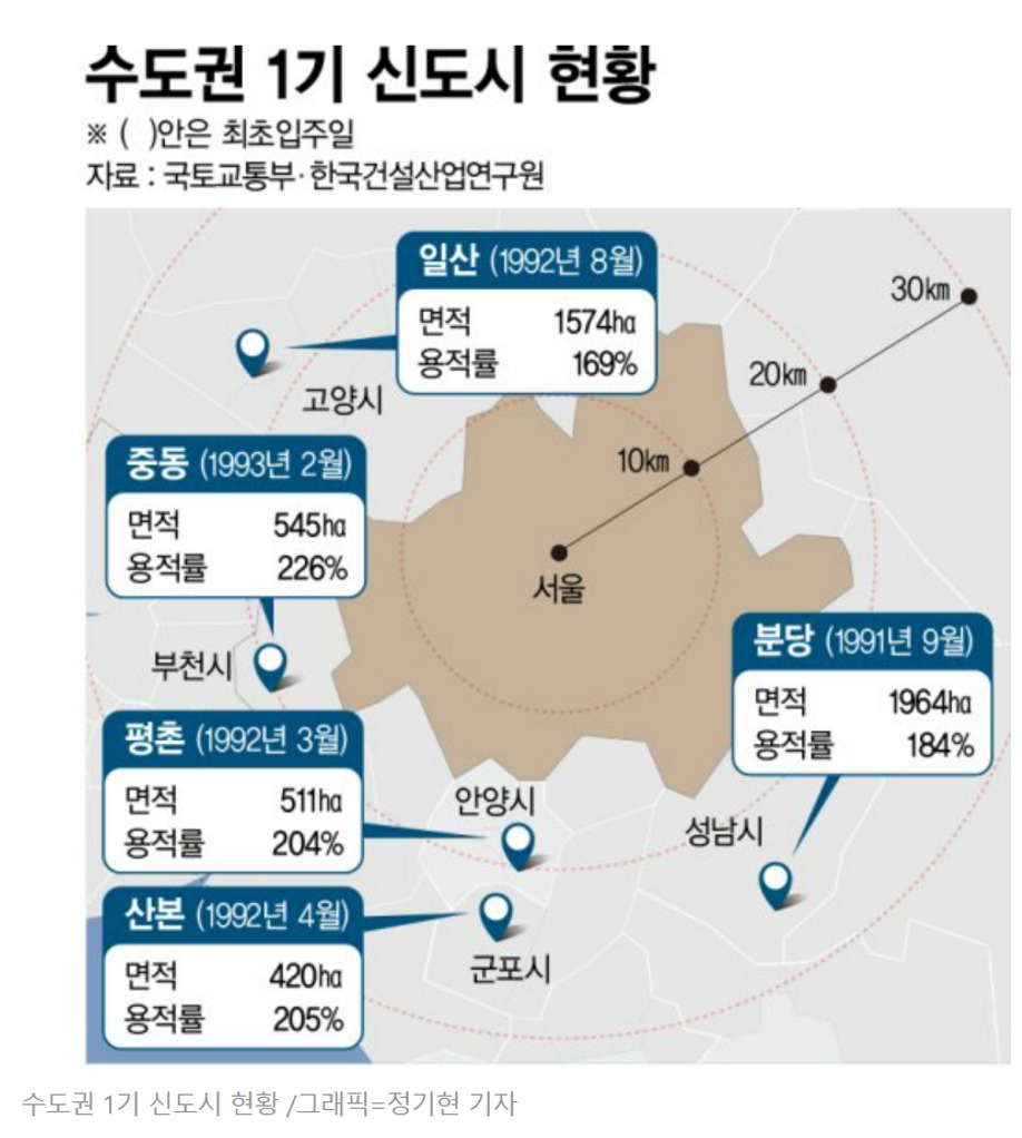 1기 신도시 현황