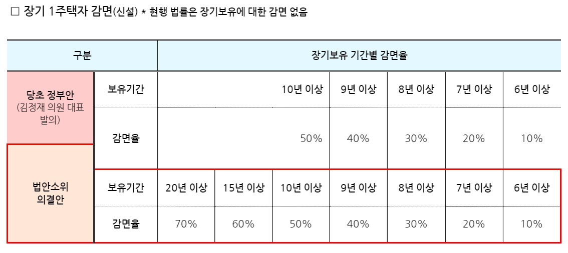 장기 1주택자 감면 신설