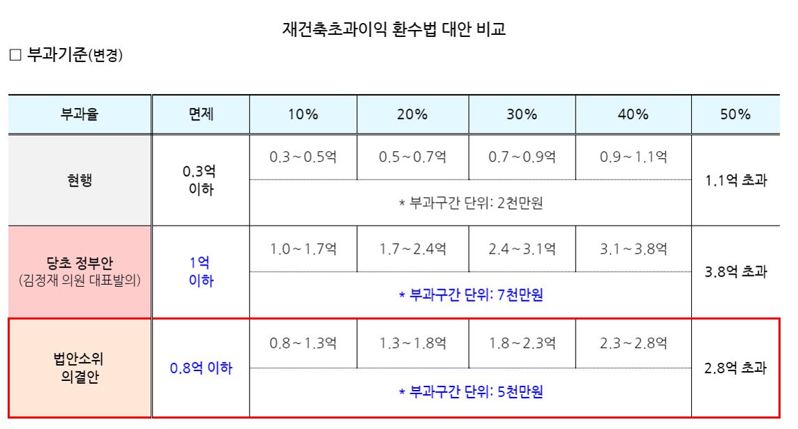 재건축초과이익 환수법 대안 비교