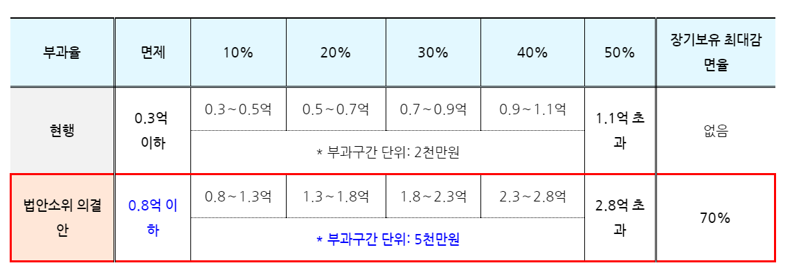 재초환법 개선사항 총정리표