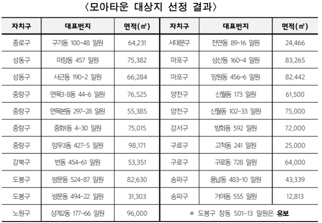 모아타운 22년 첫 공모 선정 결과