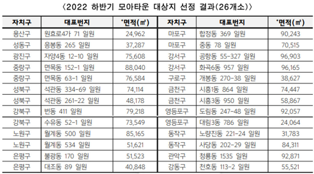 22년 하반기 모아타운 선정 결과(26곳)