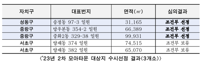 23년 2차 모아타운 선정결과