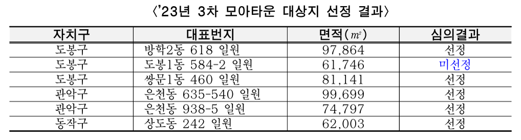 23년 3차 모아타운 선정결과