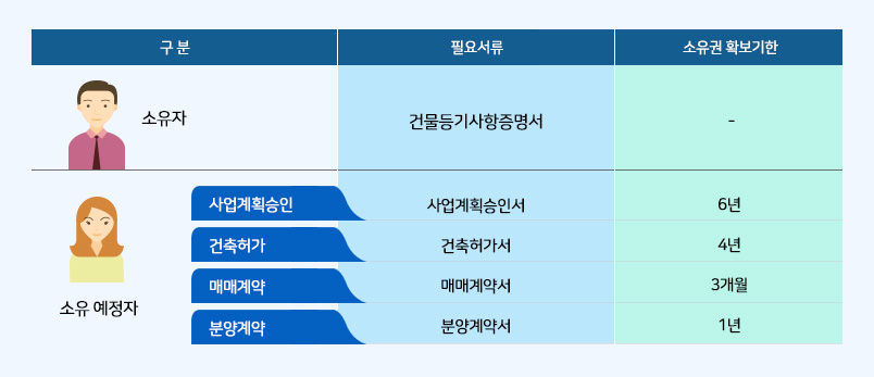 임대사업자 등록 서류