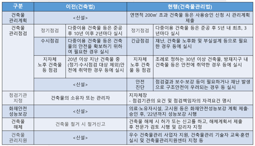 건축물관리법 시행전후 비교