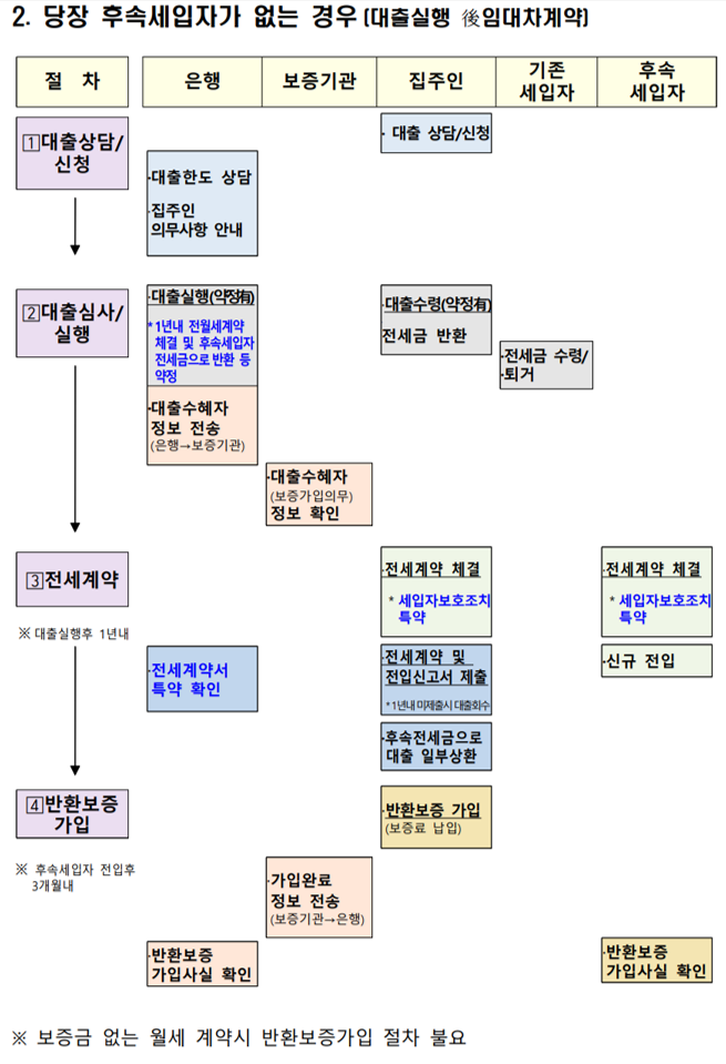 당장 후속세입자가 없는 경우 절차도