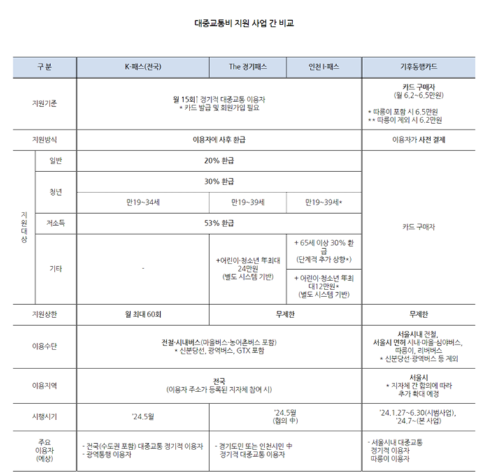 대중교통지원사업 비교표