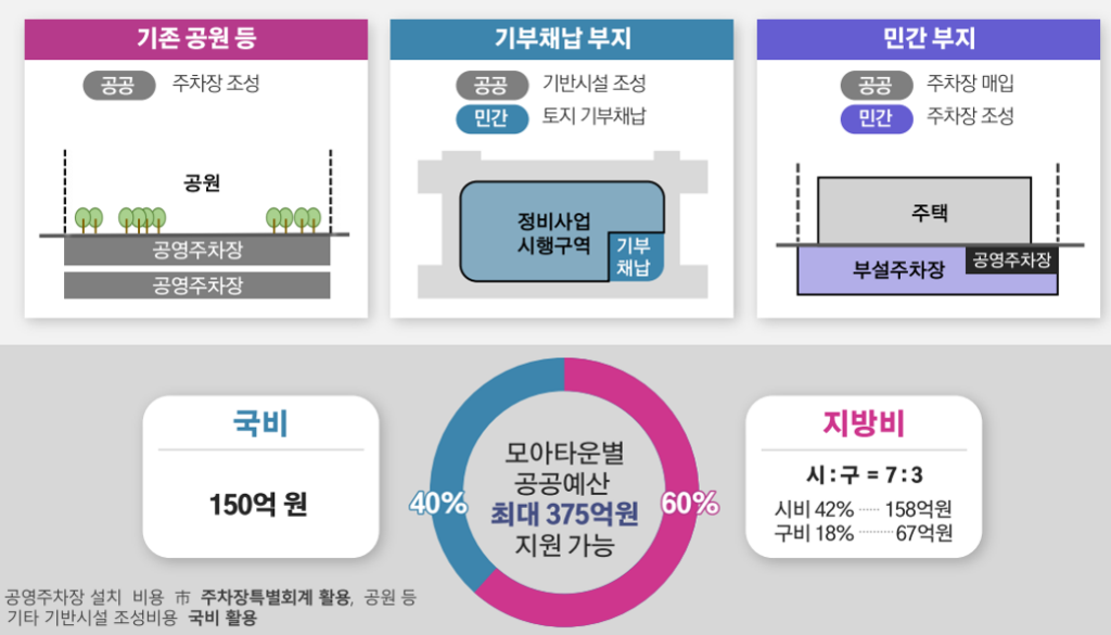 모아주택 장점 기반시설 공공지원