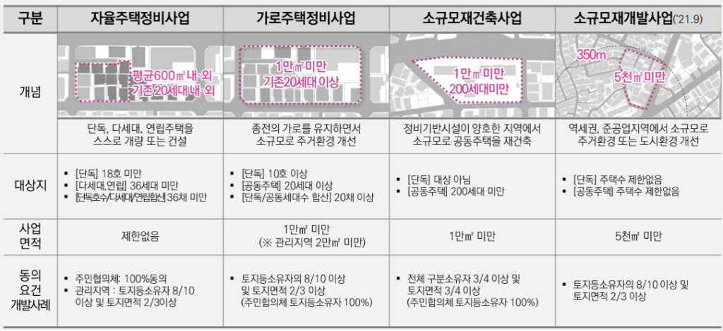 모아주택 사업유형 비교표