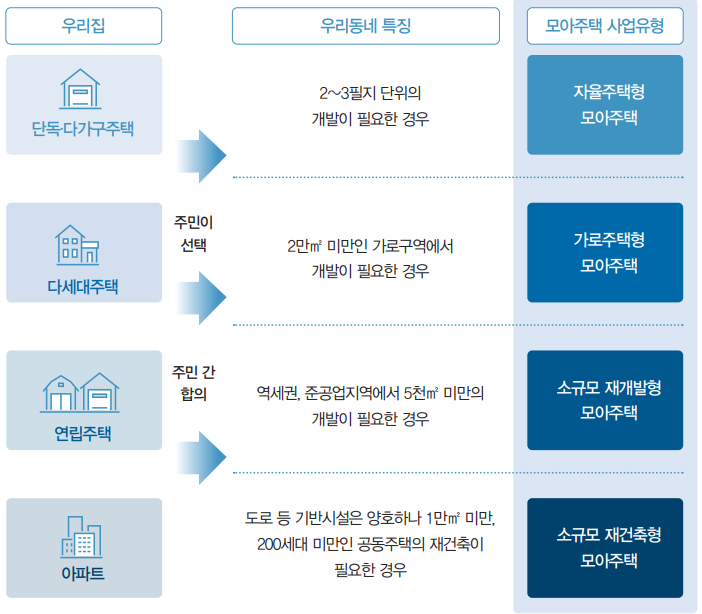 모아주택 세부사업 종류