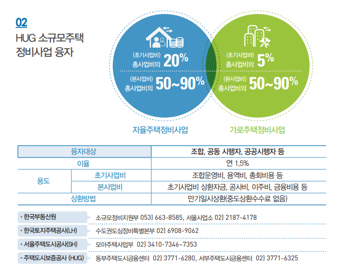 모아주택 지원사업 융자 지원