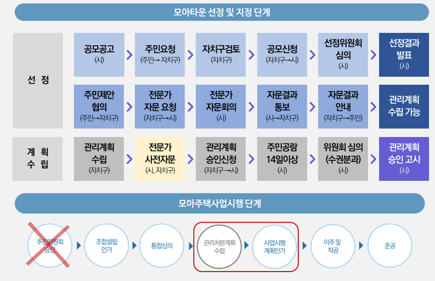 모아주택 장점 빠른 사업기간