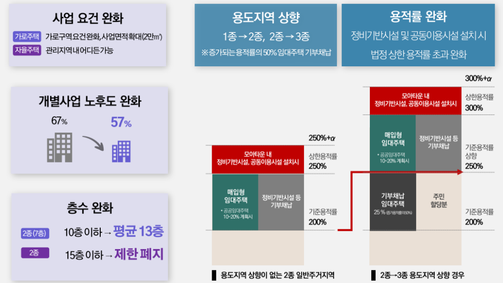 모아주택 장점 인센티브 등 사업여건개선