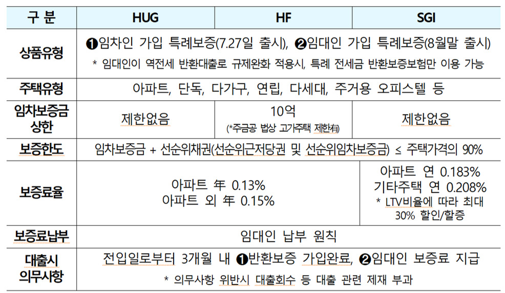 보증3사 특례 전세금 반환보증 보험 비교표