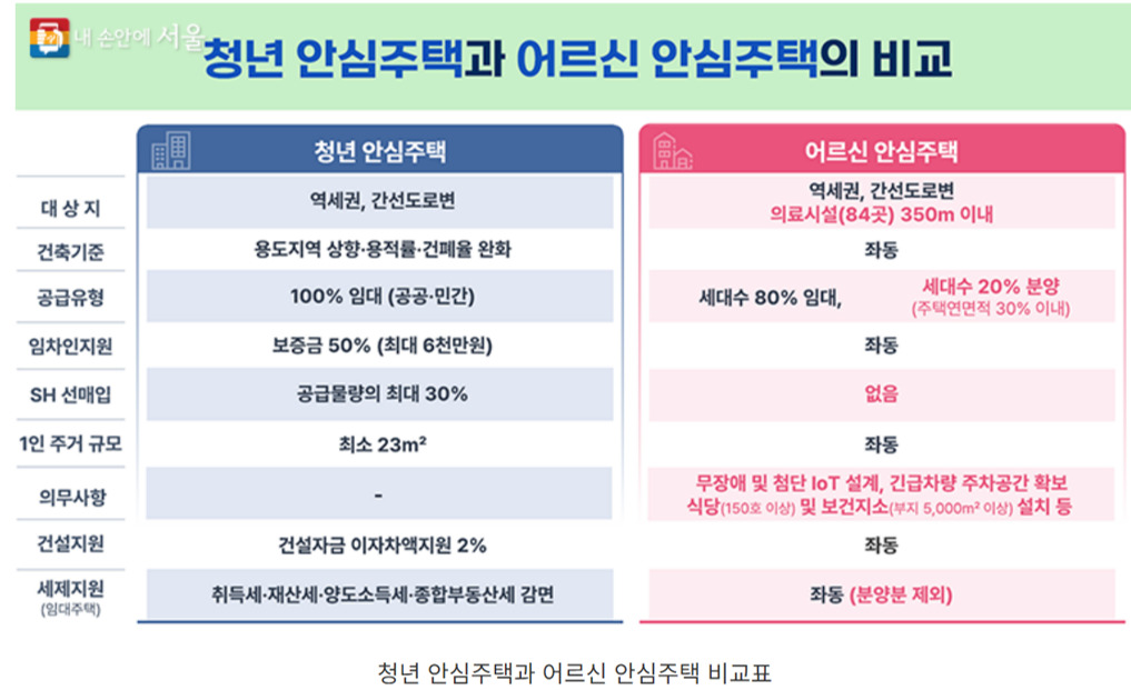 청년안심주택 어르신안심주택 비교