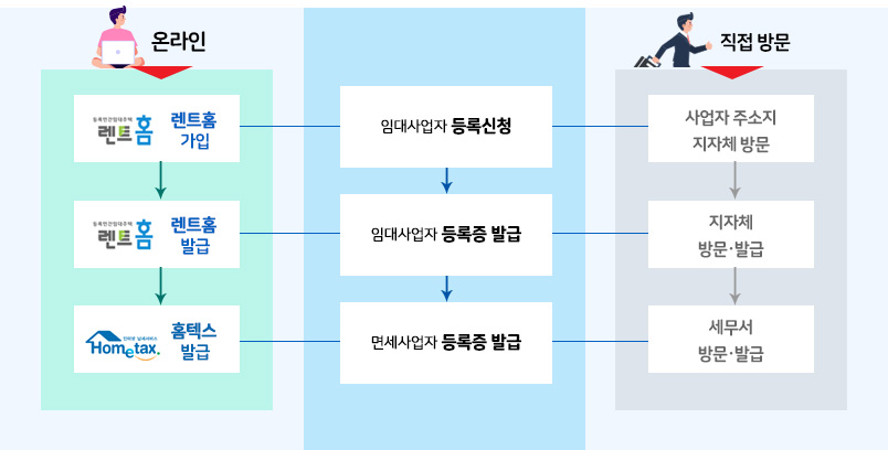 임대사업자 등록 절차