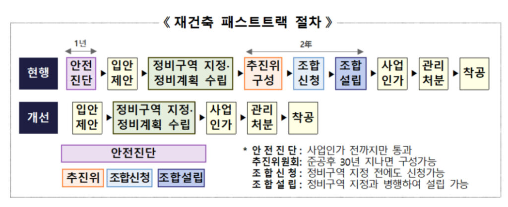 재건축 안전진단 개선 절차