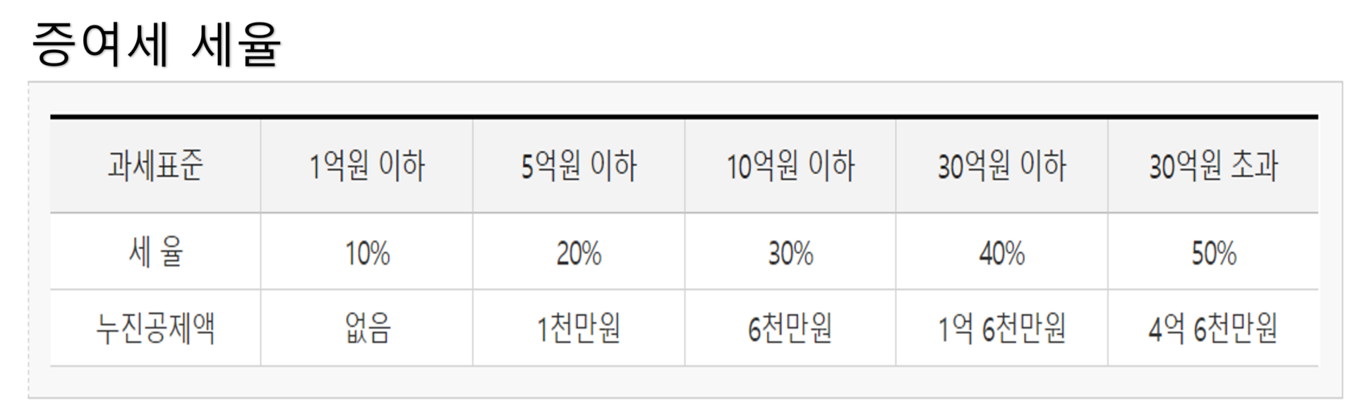 증여세 세율