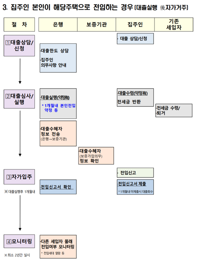 집주인 본인이 해당주택으로 전입하는 경우