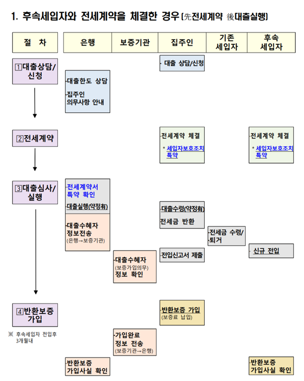 후속세입자와 전세계약체결 절차도