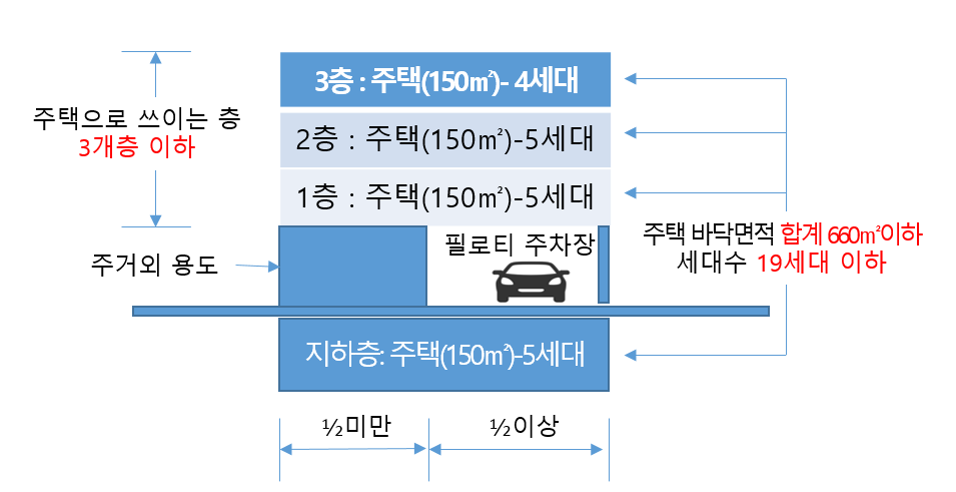 다가구주택