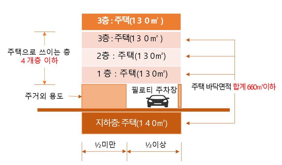 다세대주택