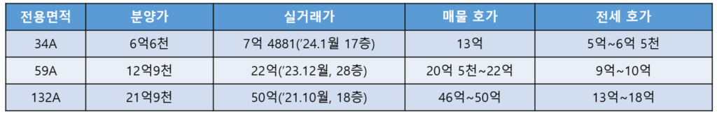 디에이치 퍼스티어 실거래가