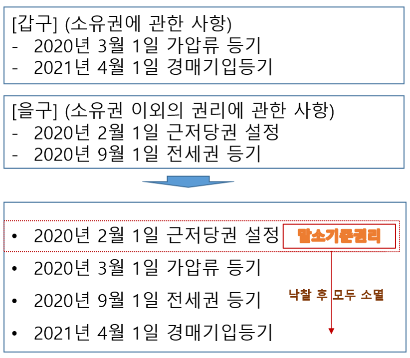 말소기준권리 찾기